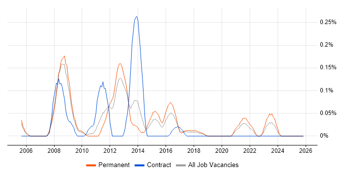 Senior Applications Support Analyst job vacancy trend in Manchester