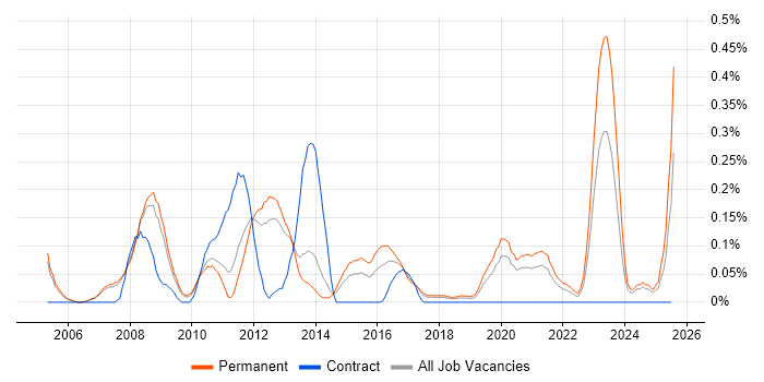 Job vacancy trend for Senior Applications Support in Manchester