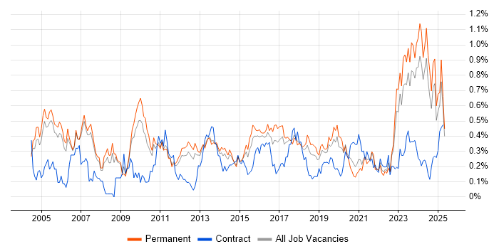 Job vacancy trend for Senior Architect in Manchester Job vacancy trend for Senior Architect in Manchester