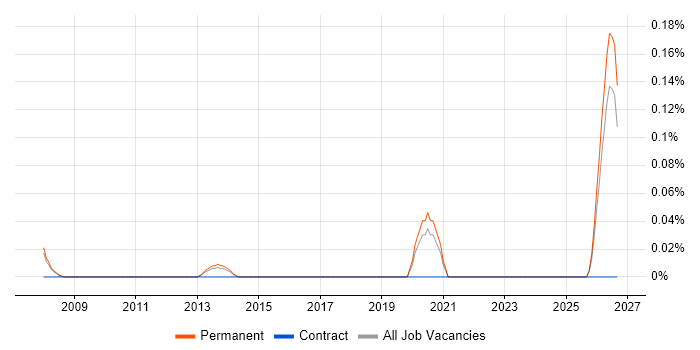 Senior Associate Director job vacancy trend in Manchester