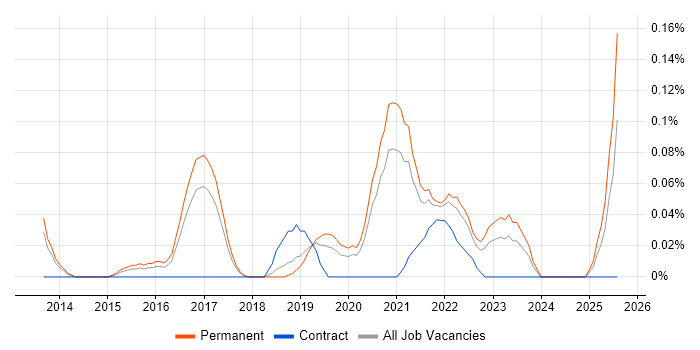 Job vacancy trend for Senior Automation Engineer in Manchester Job vacancy trend for Senior Automation Engineer in Manchester