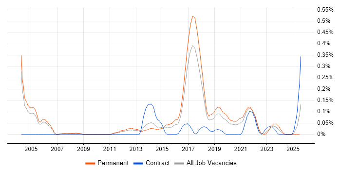 Job vacancy trend for Senior Automation Tester in Manchester Job vacancy trend for Senior Automation Tester in Manchester