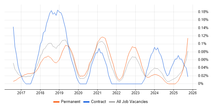 Senior AWS DevOps Engineer job vacancy trend in Manchester