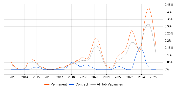 Job vacancy trend for Senior Backend Developer in Manchester
