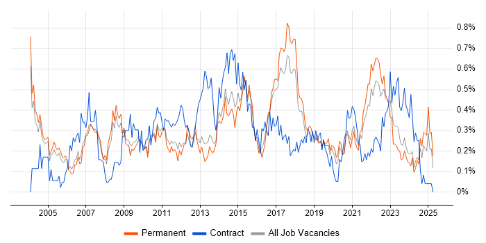 Job vacancy trend for Senior Business Analyst in Manchester
