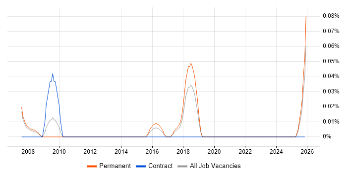 Senior Business Development Manager job vacancy trend in Manchester