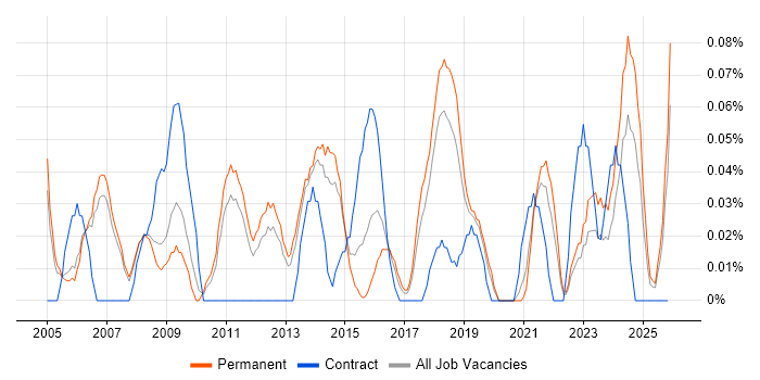 Senior Business Manager job vacancy trend in Manchester