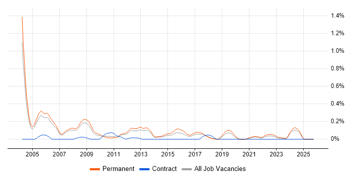Senior C++ Developer job vacancy trend in Manchester