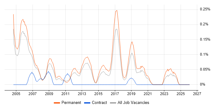 Senior C++ Software Engineer job vacancy trend in Manchester