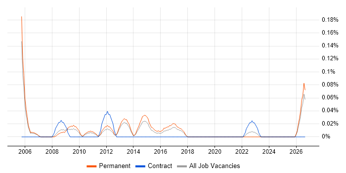 Senior C Developer job vacancy trend in Manchester
