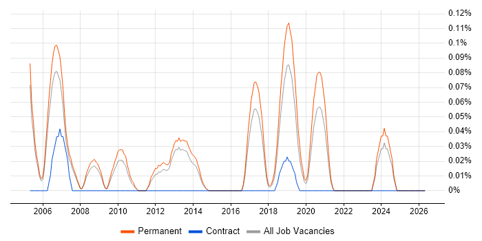 Senior C Software Engineer job vacancy trend in Manchester