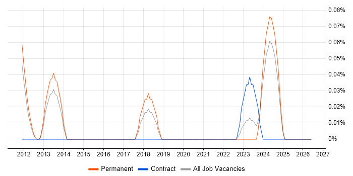 Senior Category Manager job vacancy trend in Manchester