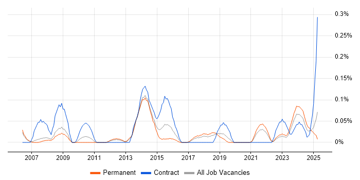 Job vacancy trend for Senior Change Manager in Manchester Job vacancy trend for Senior Change Manager in Manchester