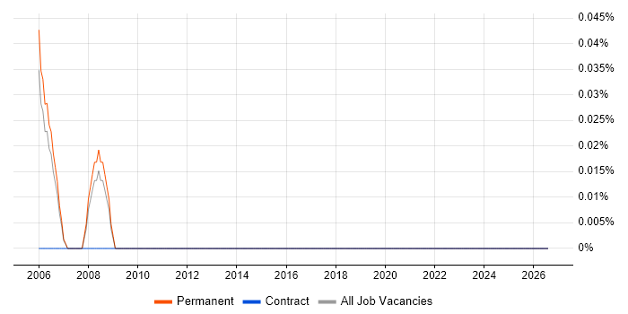 Senior Clinical Data Manager job vacancy trend in Manchester