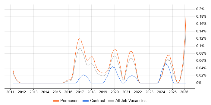 Senior Cloud Architect job vacancy trend in Manchester