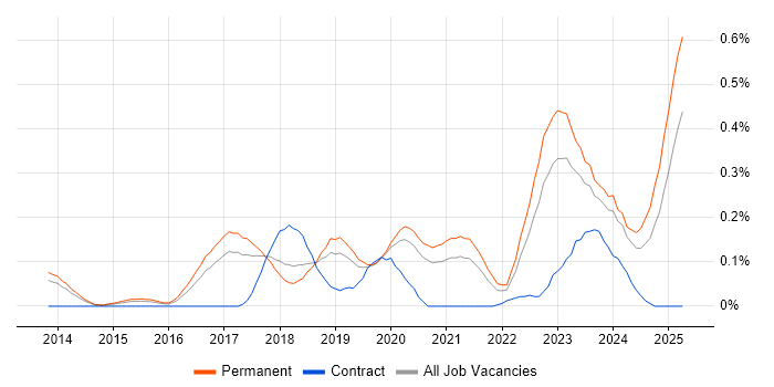Job vacancy trend for Senior Cloud Engineer in Manchester Job vacancy trend for Senior Cloud Engineer in Manchester