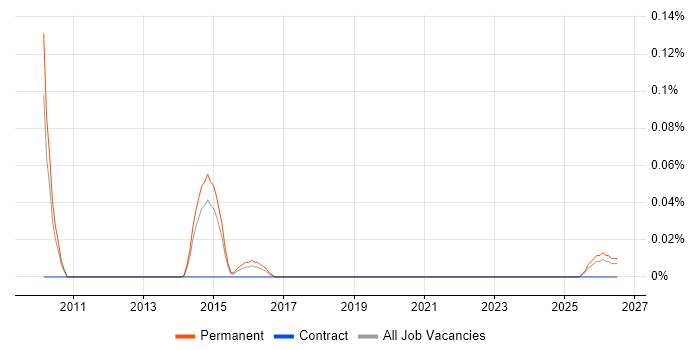 Senior Commercial Analyst job vacancy trend in Manchester