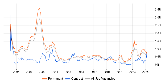 Job vacancy trend for Senior Consultant in Manchester