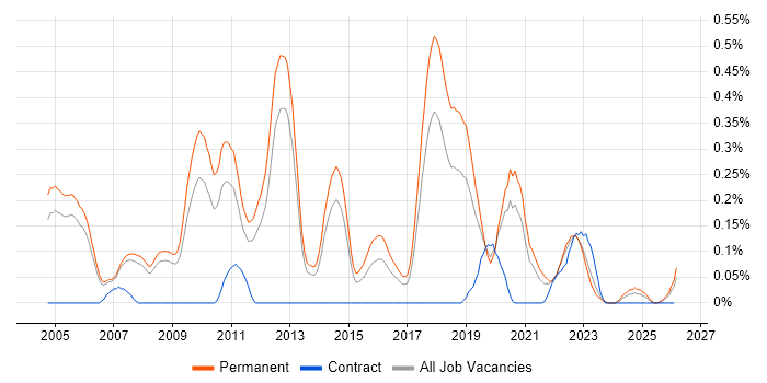 Senior C# Software Developer job vacancy trend in Manchester