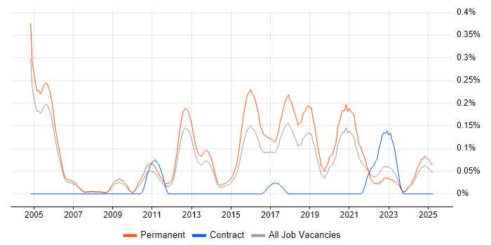 Job vacancy trend for Senior C# Software Engineer in Manchester