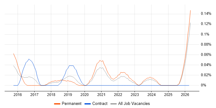 Senior Cybersecurity Analyst job vacancy trend in Manchester