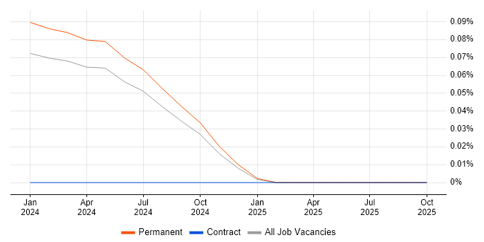 Senior Cyber Threat Specialist job vacancy trend in Manchester