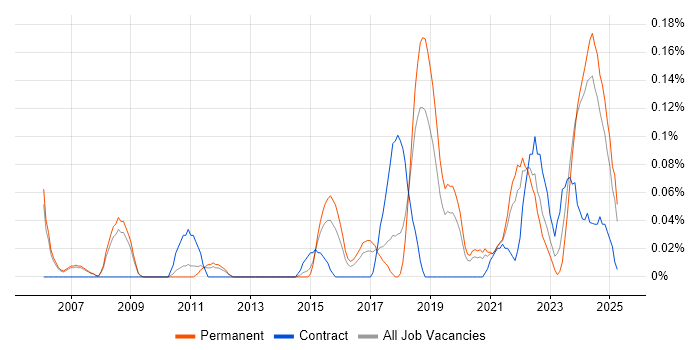 Job vacancy trend for Senior Data Architect in Manchester