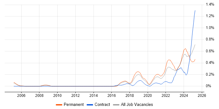 Job vacancy trend for Senior Data Engineer in Manchester Job vacancy trend for Senior Data Engineer in Manchester