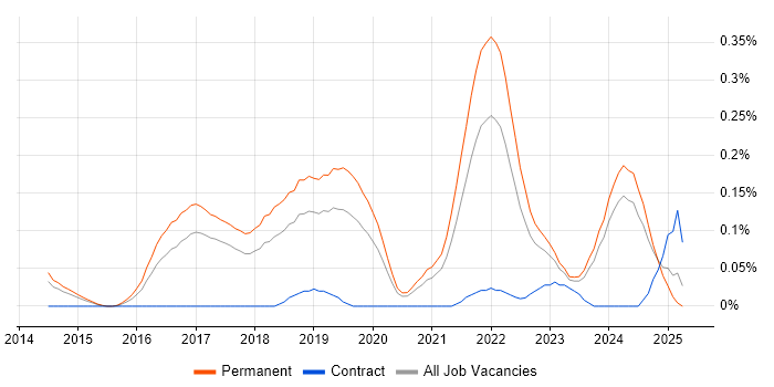 Job vacancy trend for Senior Data Scientist in Manchester Job vacancy trend for Senior Data Scientist in Manchester