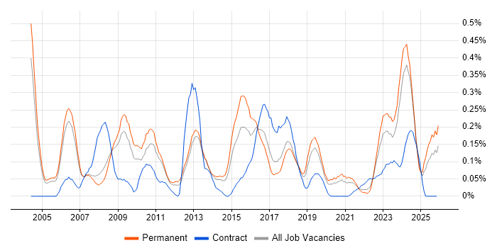Senior Data Warehouse Specialist job vacancy trend in Manchester