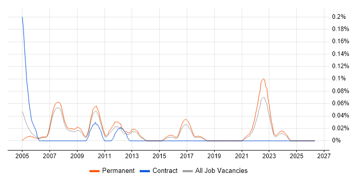 Senior Database Developer job vacancy trend in Manchester