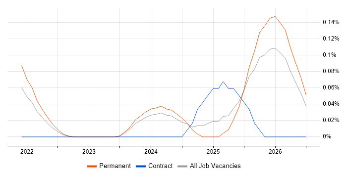 Senior Databricks Data Engineer job vacancy trend in Manchester