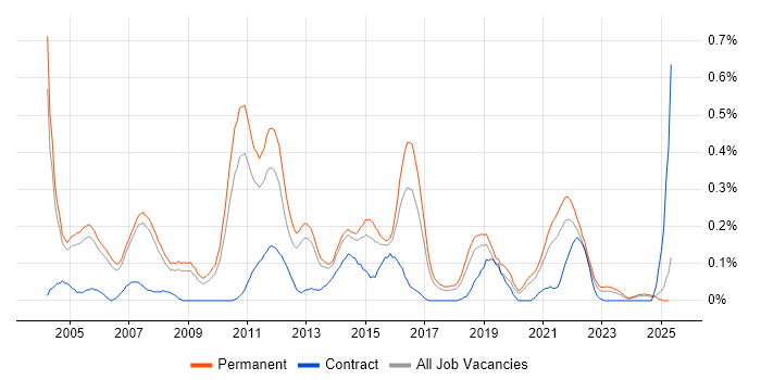 Job vacancy trend for Senior DBA in Manchester Job vacancy trend for Senior DBA in Manchester