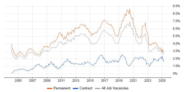 Job vacancy trend for Senior Developer in Manchester Job vacancy trend for Senior Developer in Manchester