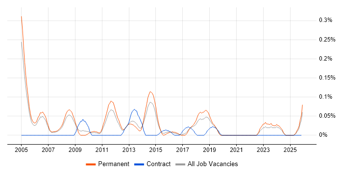Senior Development Manager job vacancy trend in Manchester