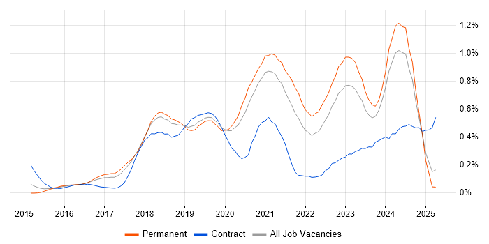 Job vacancy trend for Senior DevOps Engineer in Manchester Job vacancy trend for Senior DevOps Engineer in Manchester