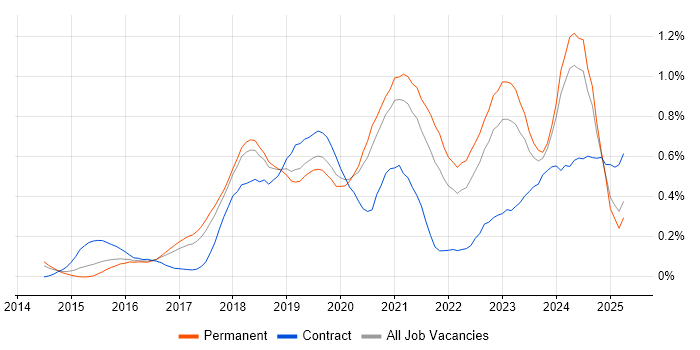 Job vacancy trend for Senior DevOps in Manchester Job vacancy trend for Senior DevOps in Manchester