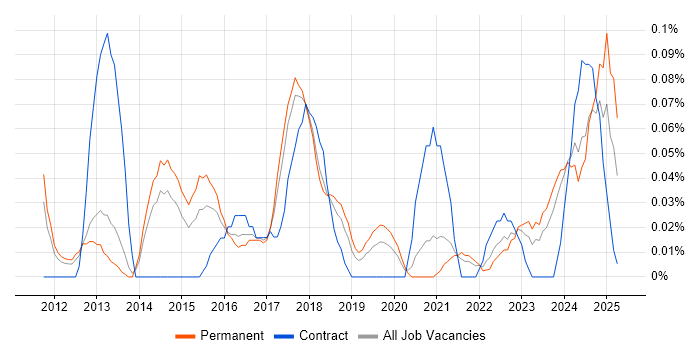Job vacancy trend for Senior Digital Analyst in Manchester