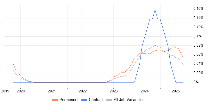 Job vacancy trend for Senior Dynamics 365 Developer in Manchester