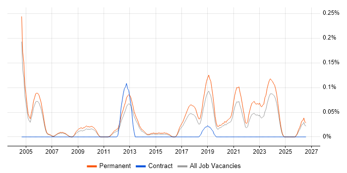 Senior Embedded Engineer job vacancy trend in Manchester