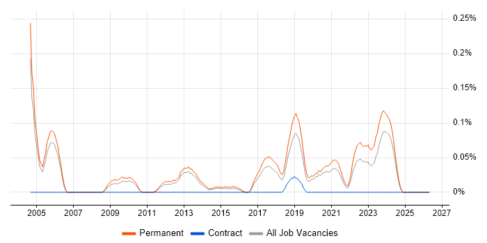 Senior Embedded Software Engineer job vacancy trend in Manchester