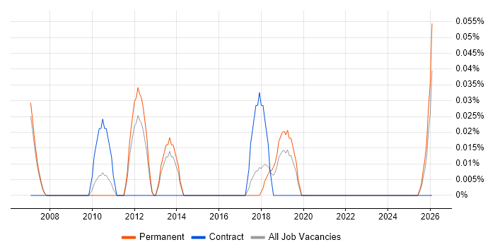 Senior ERP Consultant job vacancy trend in Manchester