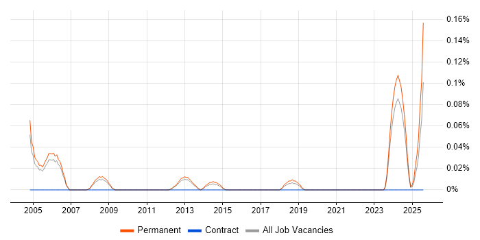 Job vacancy trend for Senior Field Engineer in Manchester