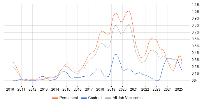 Job vacancy trend for Senior Front-End Developer in Manchester