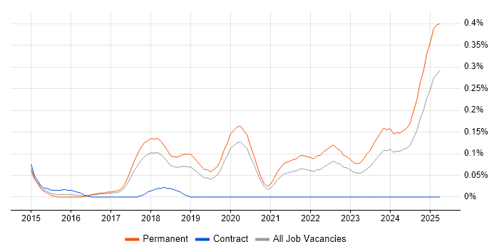 Job vacancy trend for Senior Front-End Engineer (Client-Side Engineer) in Manchester Job vacancy trend for Senior Front-End Engineer (Client-Side Engineer) in Manchester
