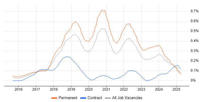 Job vacancy trend for Senior Full-Stack Developer in Manchester