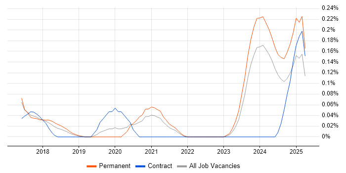 Job vacancy trend for Senior Full-Stack Engineer in Manchester Job vacancy trend for Senior Full-Stack Engineer in Manchester