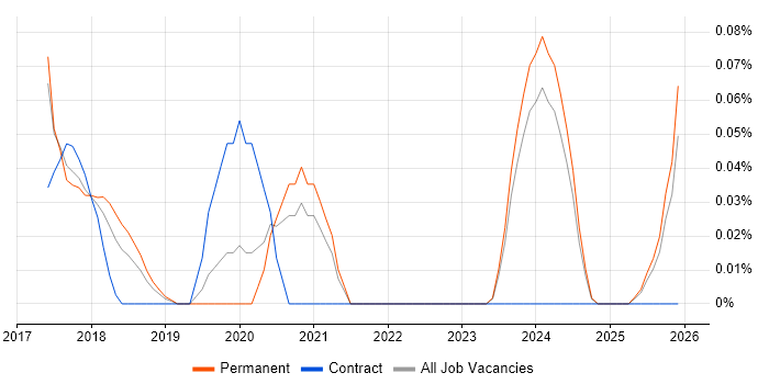 Senior Full-Stack Software Engineer job vacancy trend in Manchester