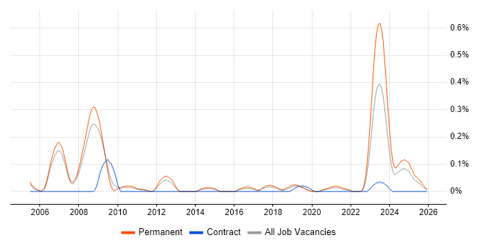 Senior Functional Consultant job vacancy trend in Manchester