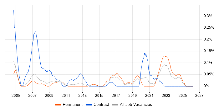 Senior Information Analyst job vacancy trend in Manchester